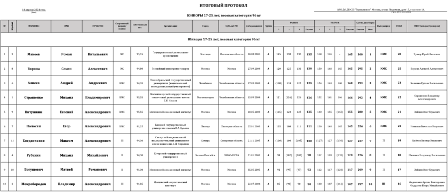 Тяжелая атлетика - Москва 2024 студенты 17-25 лет - протокол11