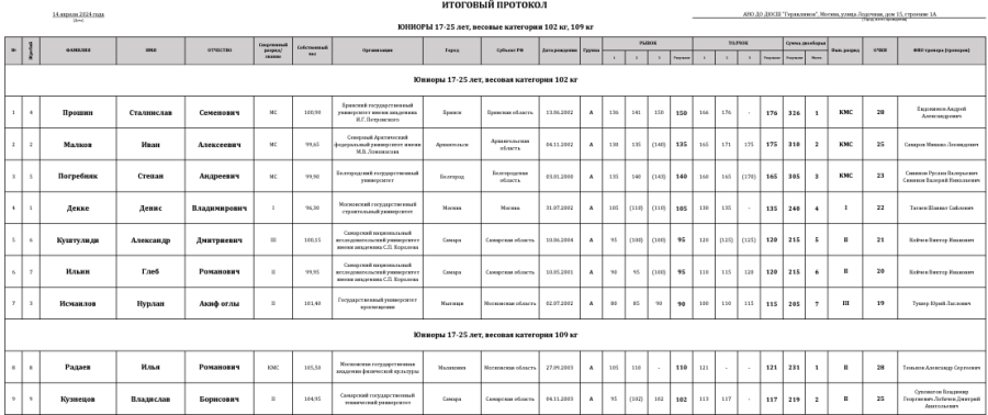 Тяжелая атлетика - Москва 2024 студенты 17-25 лет - протокол13