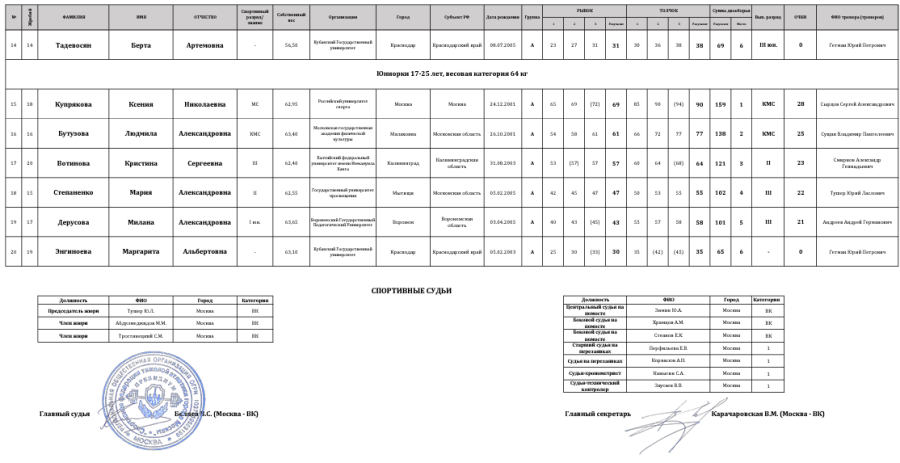 Тяжелая атлетика - Москва 2024 студенты 17-25 лет - протокол2