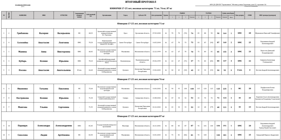 Тяжелая атлетика - Москва 2024 студенты 17-25 лет - протокол3