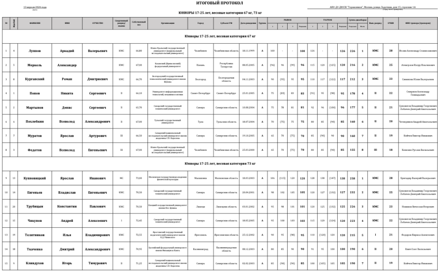 Тяжелая атлетика - Москва 2024 студенты 17-25 лет - протокол6
