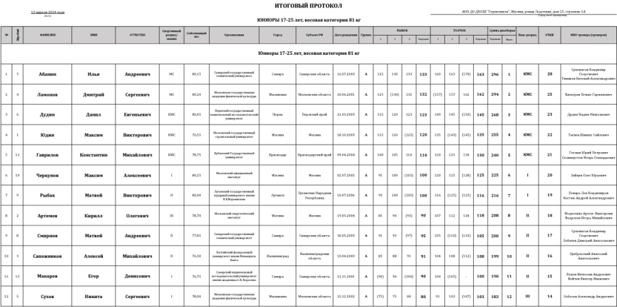 Тяжелая атлетика - Москва 2024 студенты 17-25 лет - протокол8