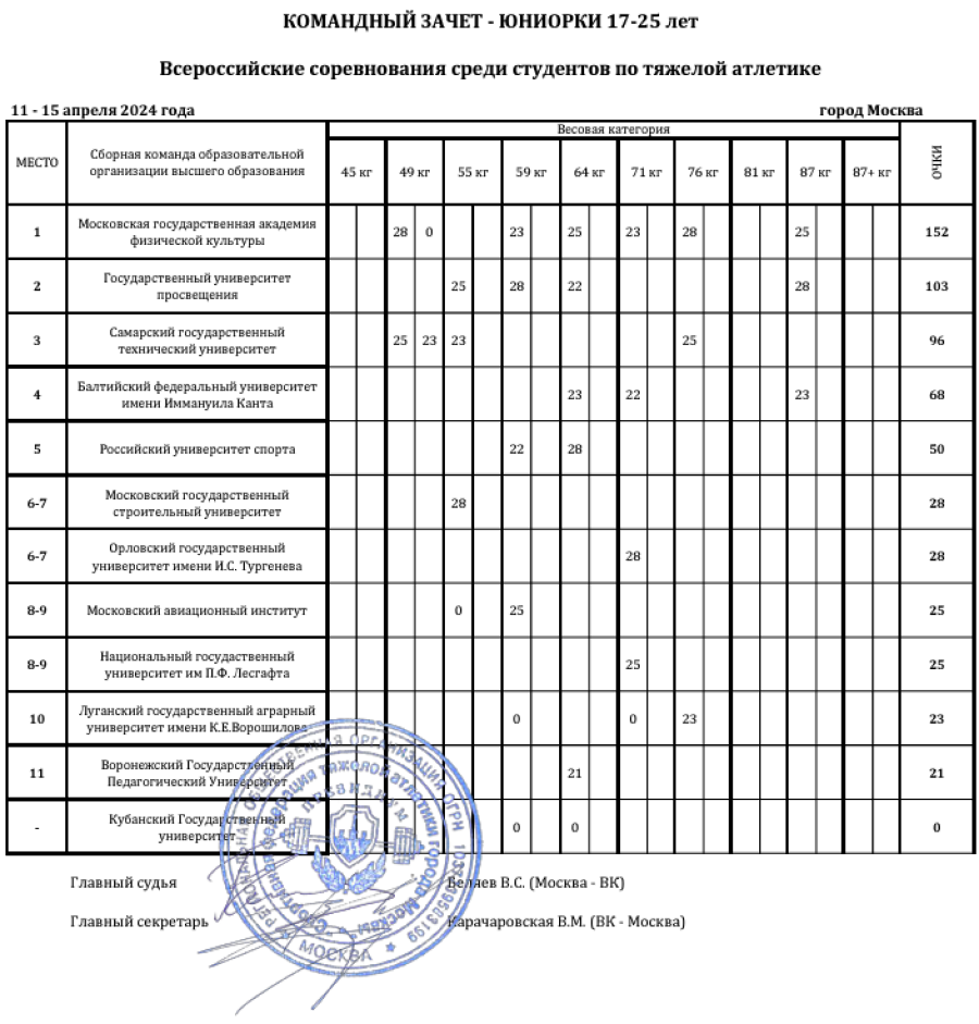Тяжелая атлетика - Москва 2024 студенты 17-25 лет - юниорки - командный зачет