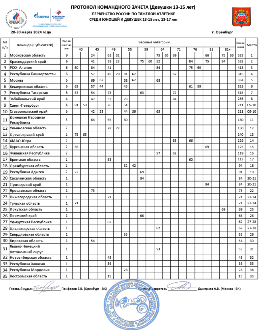 Тяжелая атлетика - Оренбург 13-15 лет 13-17 лет - девушки 13-15 лет - командный зачет - итог