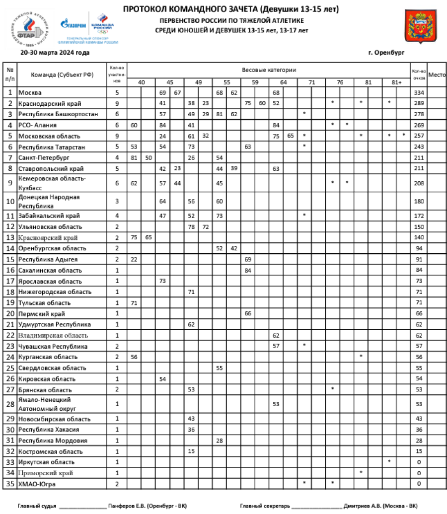 Тяжелая атлетика - Оренбург 13-15 лет 13-17 лет - девушки 13-15 лет - командный зачет - после 6 весов