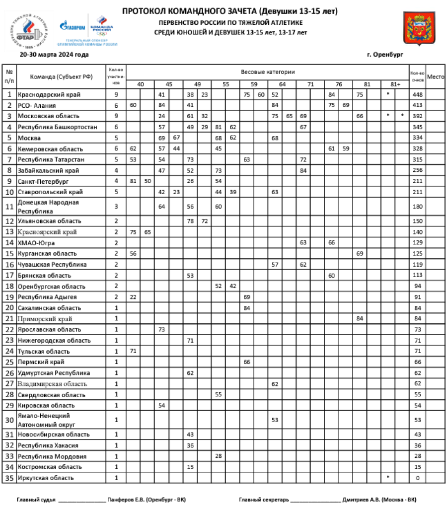 Тяжелая атлетика - Оренбург 13-15 лет 13-17 лет - девушки 13-15 лет - командный зачет - после 9 весов