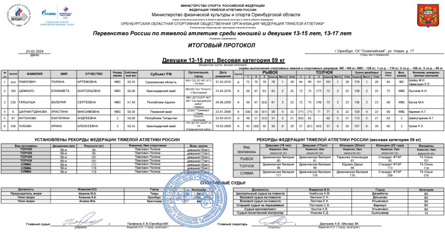 Тяжелая атлетика - Оренбург 13-15 лет 13-17 лет - девушки 13-15 лет - протокол5