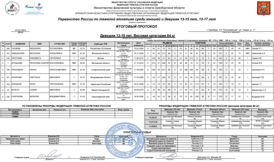 Тяжелая атлетика - Оренбург 13-15 лет 13-17 лет - девушки 13-15 лет - протокол6
