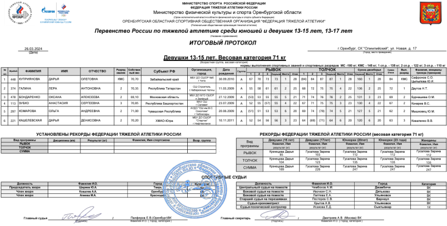 Тяжелая атлетика - Оренбург 13-15 лет 13-17 лет - девушки 13-15 лет - протокол7