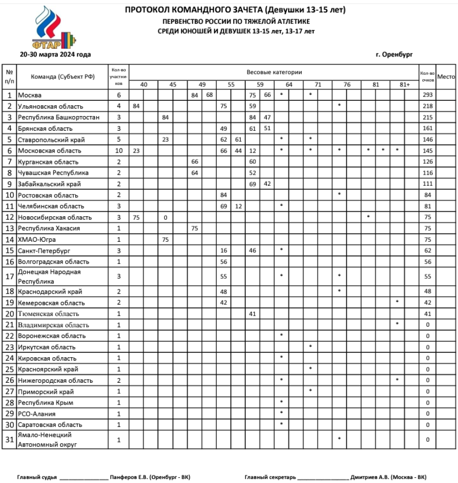 Тяжелая атлетика - Оренбург 13-15 лет 13-17 лет - девушки 13-17 лет - командный зачет - после 5 весов