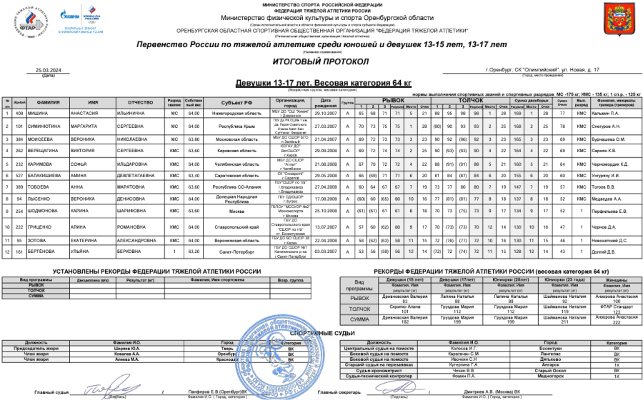 Тяжелая атлетика - Оренбург 13-15 лет 13-17 лет - девушки 13-17 лет - протокол6