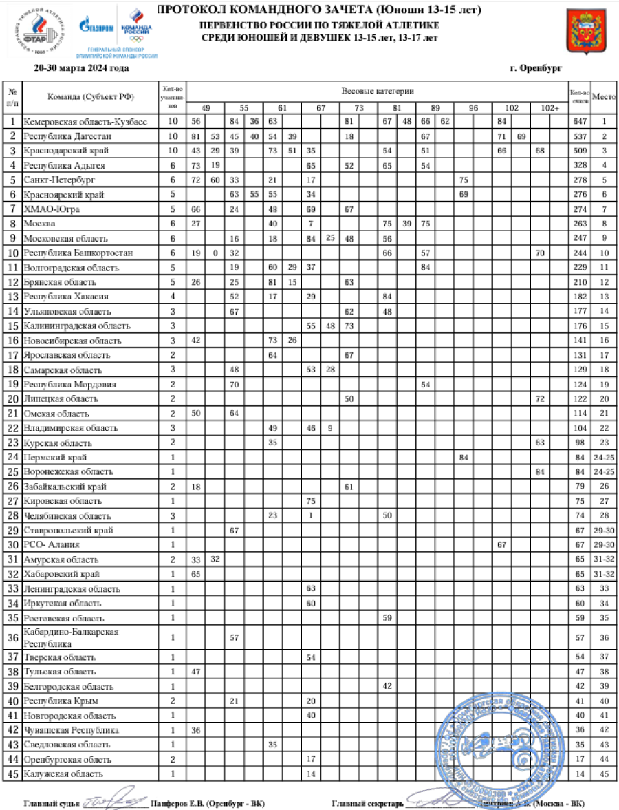 Тяжелая атлетика - Оренбург 13-15 лет 13-17 лет - юноши 13-15 лет - командный зачет - итог