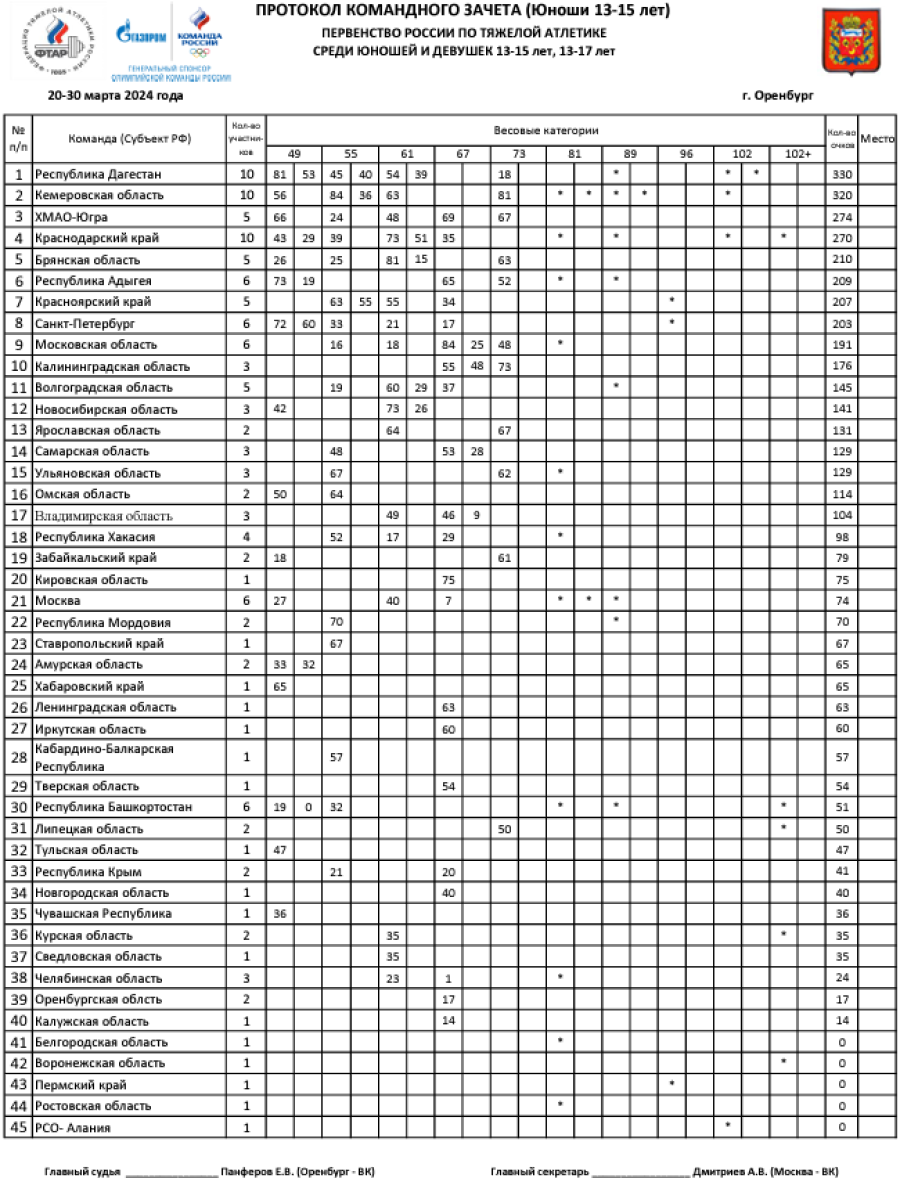 Тяжелая атлетика - Оренбург 13-15 лет 13-17 лет - юноши 13-15 лет - командный зачет - после 5 весов