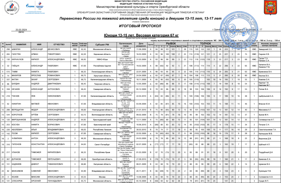 Тяжелая атлетика - Оренбург 13-15 лет 13-17 лет - юноши 13-15 лет - протокол4-1
