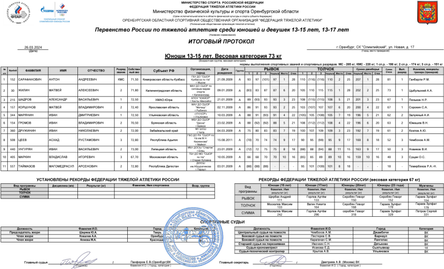 Тяжелая атлетика - Оренбург 13-15 лет 13-17 лет - юноши 13-15 лет - протокол5