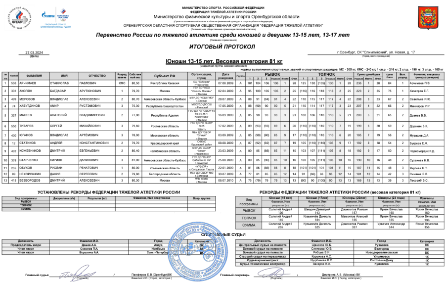Тяжелая атлетика - Оренбург 13-15 лет 13-17 лет - юноши 13-15 лет - протокол6