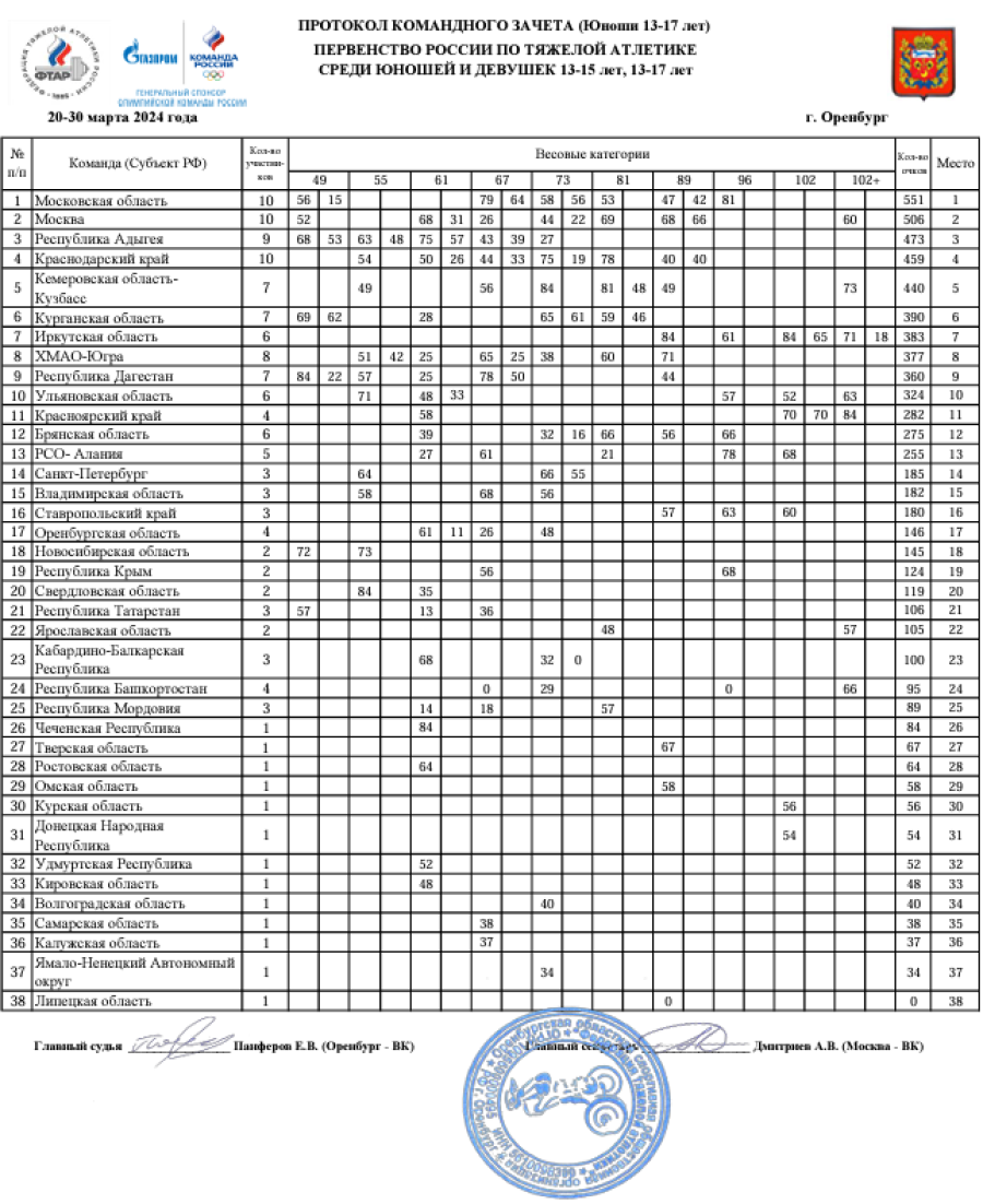 Тяжелая атлетика - Оренбург 13-15 лет 13-17 лет - юноши 13-17 лет - командный зачет - итог