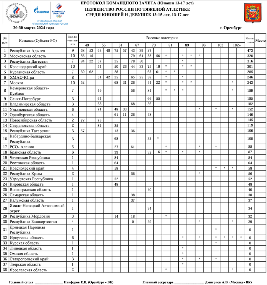 Тяжелая атлетика - Оренбург 13-15 лет 13-17 лет - юноши 13-17 лет - командный зачет - после 5 видов