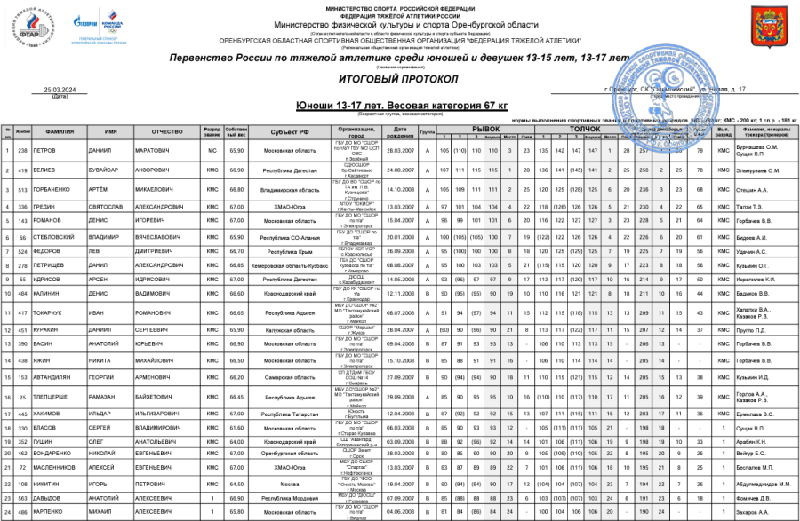 Тяжелая атлетика - Оренбург 13-15 лет 13-17 лет - юноши 13-17 лет - протокол4-1