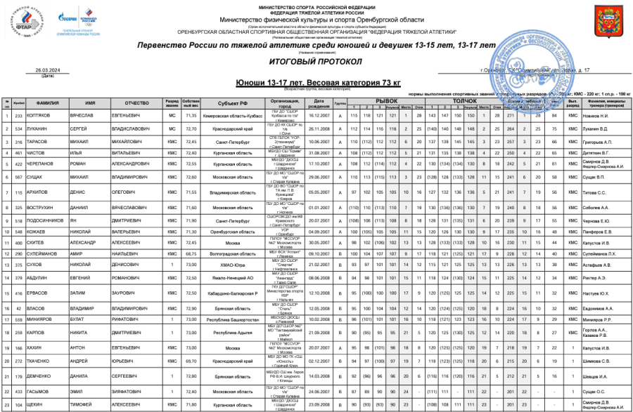 Тяжелая атлетика - Оренбург 13-15 лет 13-17 лет - юноши 13-17 лет - протокол5-1