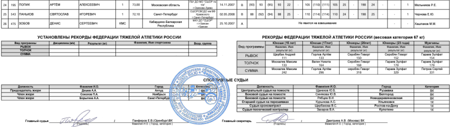 Тяжелая атлетика - Оренбург 13-15 лет 13-17 лет - юноши 13-17 лет - протокол5-2