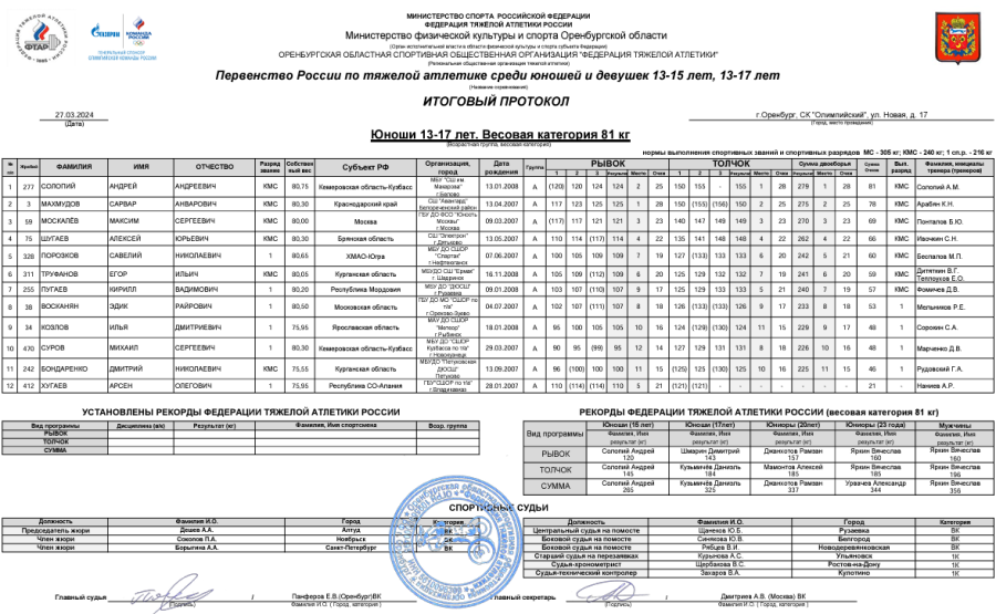 Тяжелая атлетика - Оренбург 13-15 лет 13-17 лет - юноши 13-17 лет - протокол6