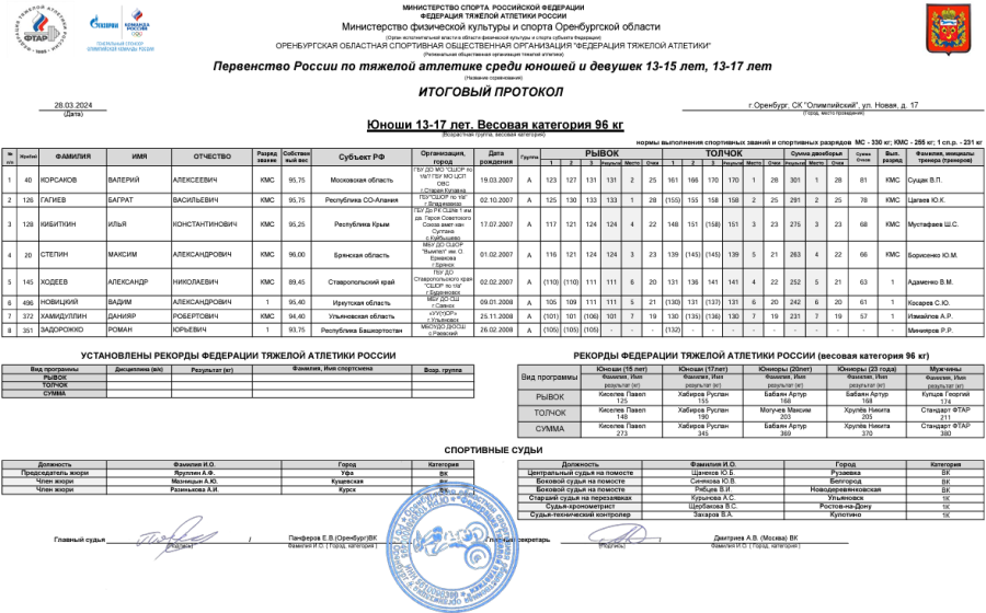 Тяжелая атлетика - Оренбург 13-15 лет 13-17 лет - юноши 13-17 лет - протокол8