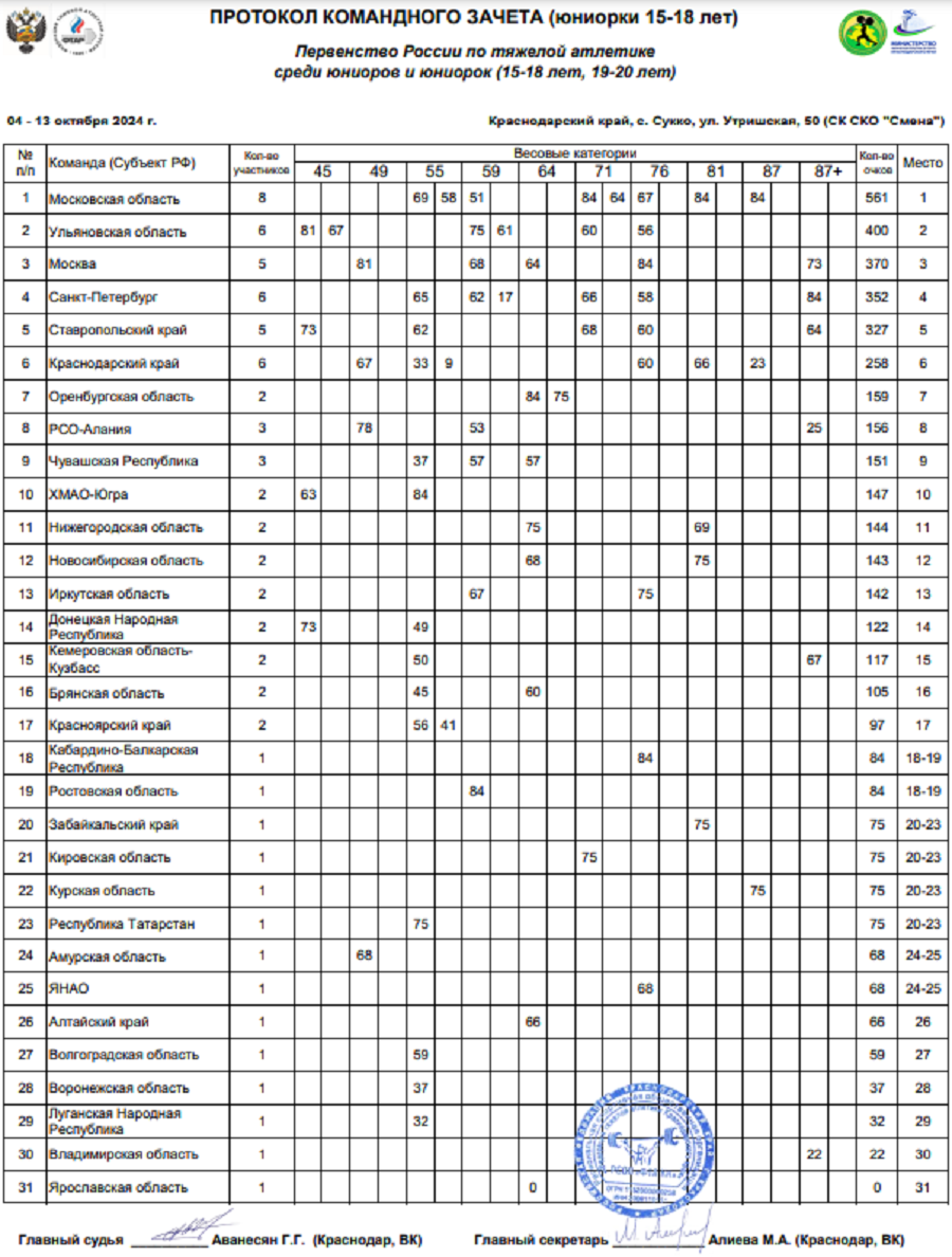 Тяжелая атлетика - Сукко 2024 15-18 лет 19-20 лет - юниорки 15-18 лет - командный зачет - итог