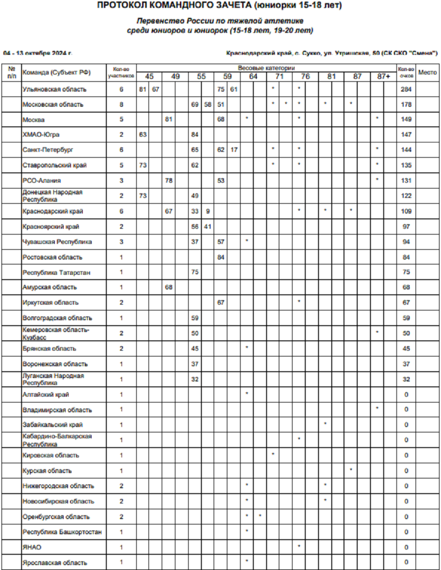 Тяжелая атлетика - Сукко 2024 15-18 лет 19-20 лет - юниорки 15-18 лет - командный зачет - после 4 весов