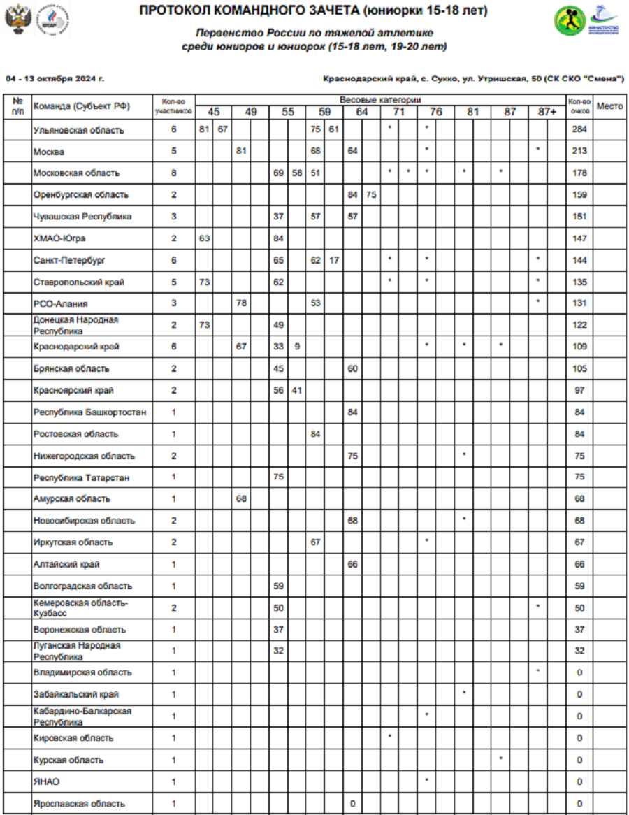 Тяжелая атлетика - Сукко 2024 15-18 лет 19-20 лет - юниорки 15-18 лет - командный зачет - после 5 весов