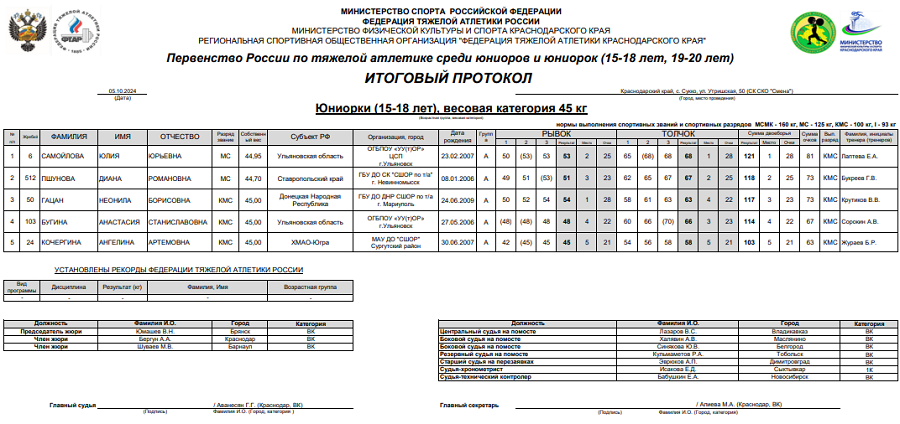Тяжелая атлетика - Сукко 2024 15-18 лет 19-20 лет - юниорки 15-18 лет - протокол1