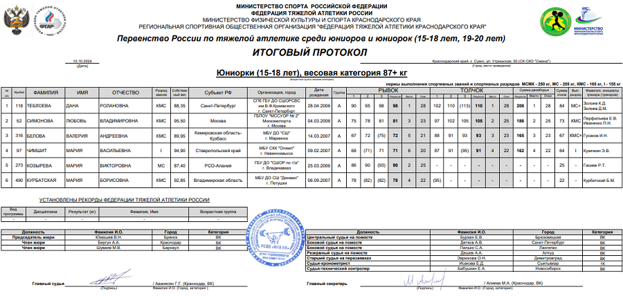Тяжелая атлетика - Сукко 2024 15-18 лет 19-20 лет - юниорки 15-18 лет - протокол10