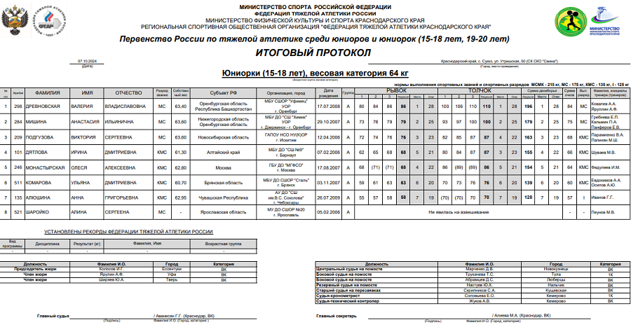 Тяжелая атлетика - Сукко 2024 15-18 лет 19-20 лет - юниорки 15-18 лет - протокол5