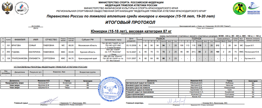 Тяжелая атлетика - Сукко 2024 15-18 лет 19-20 лет - юниорки 15-18 лет - протокол9