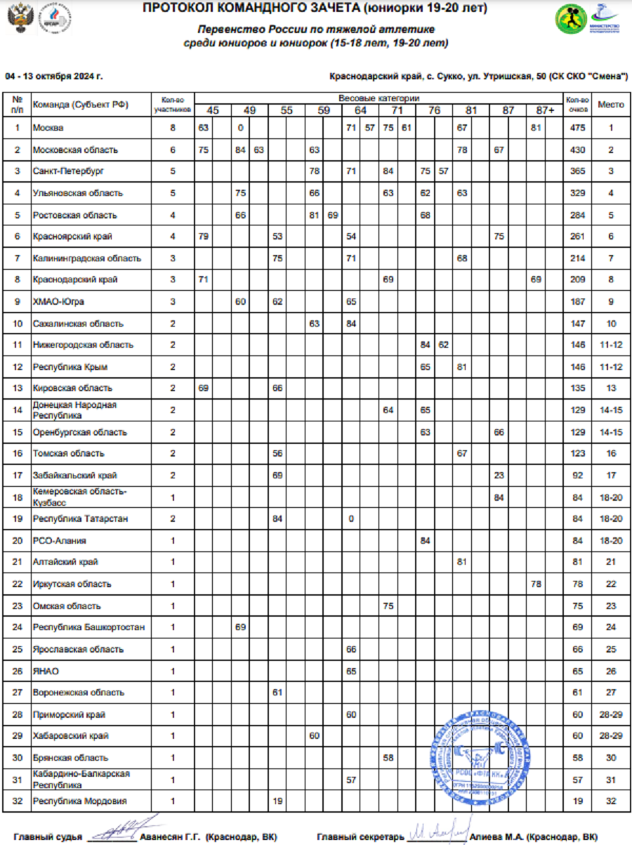Тяжелая атлетика - Сукко 2024 15-18 лет 19-20 лет - юниорки 19-20 лет - командный зачет - итог