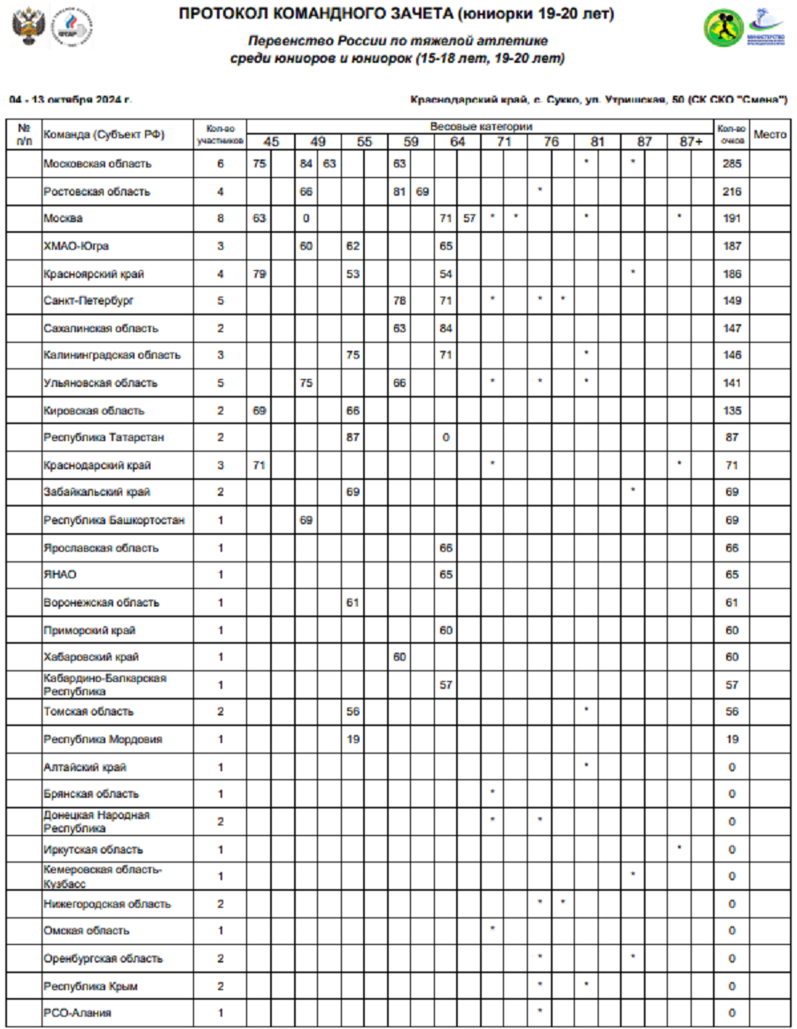 Тяжелая атлетика - Сукко 2024 15-18 лет 19-20 лет - юниорки 19-20 лет - командный зачет - после 5 весов