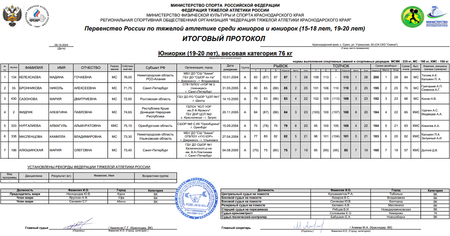 Тяжелая атлетика - Сукко 2024 15-18 лет 19-20 лет - юниорки 19-20 лет - протокол7