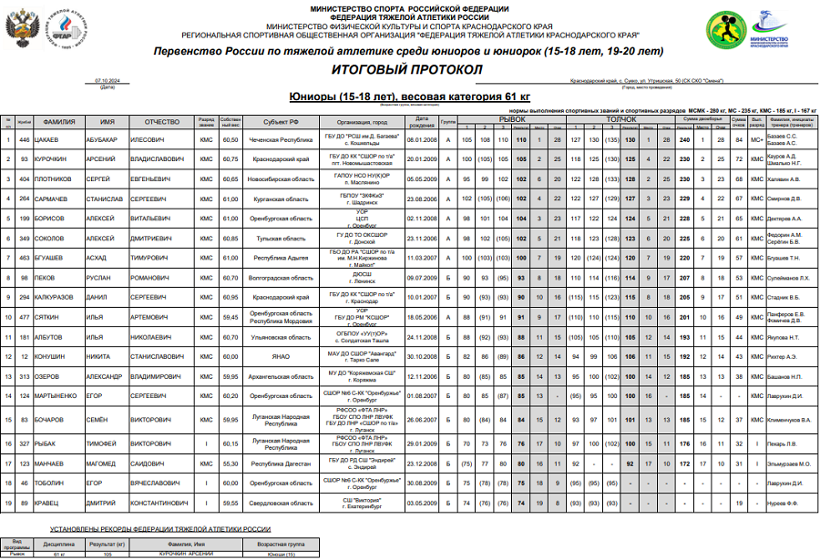 Тяжелая атлетика - Сукко 2024 15-18 лет 19-20 лет - юниоры 15-18 лет - протокол2
