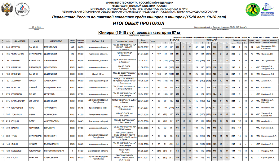 Тяжелая атлетика - Сукко 2024 15-18 лет 19-20 лет - юниоры 15-18 лет - протокол3-1