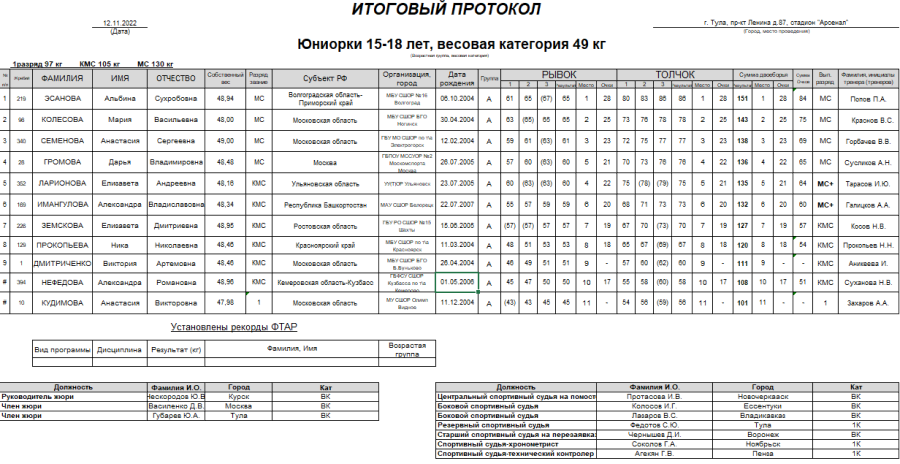 Тяжелая атлетика - Тула 15-18 лет 19-20 лет - юниорки 15-18 вес 49 кг итоги