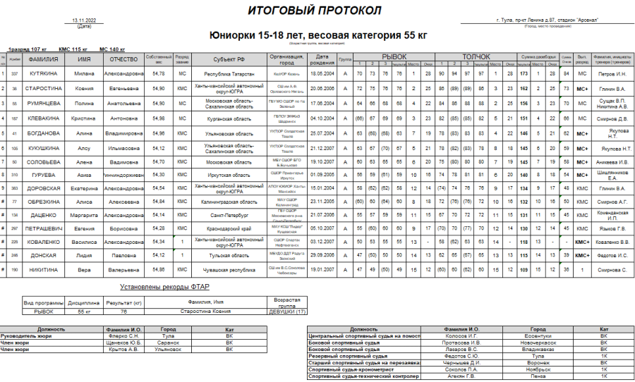 Тяжелая атлетика - Тула 15-18 лет 19-20 лет - юниорки 15-18 вес 55 кг итоги