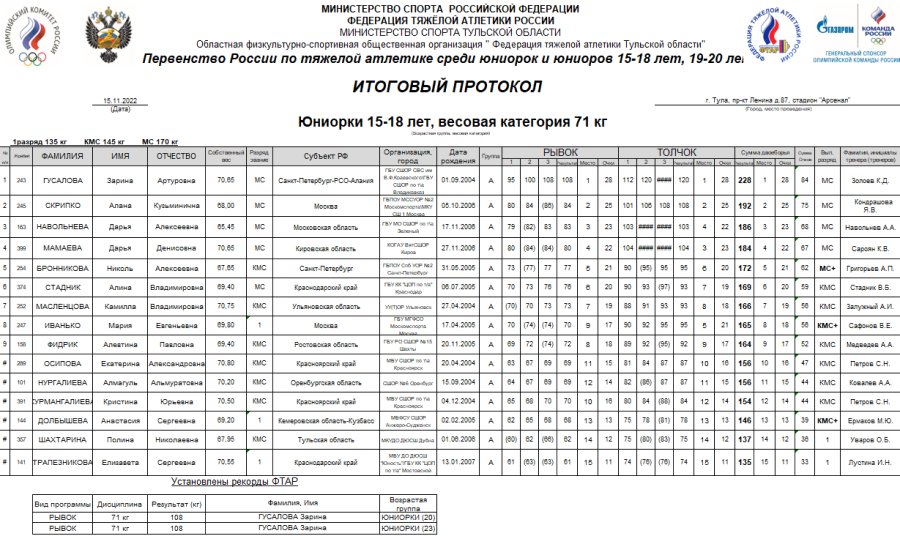 Тяжелая атлетика - Тула 15-18 лет 19-20 лет - юниорки 15-18 вес 71 кг итоги