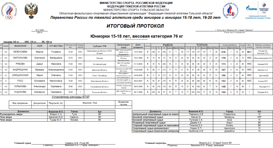 Тяжелая атлетика - Тула 15-18 лет 19-20 лет - юниорки 15-18 вес 76 кг - итоги