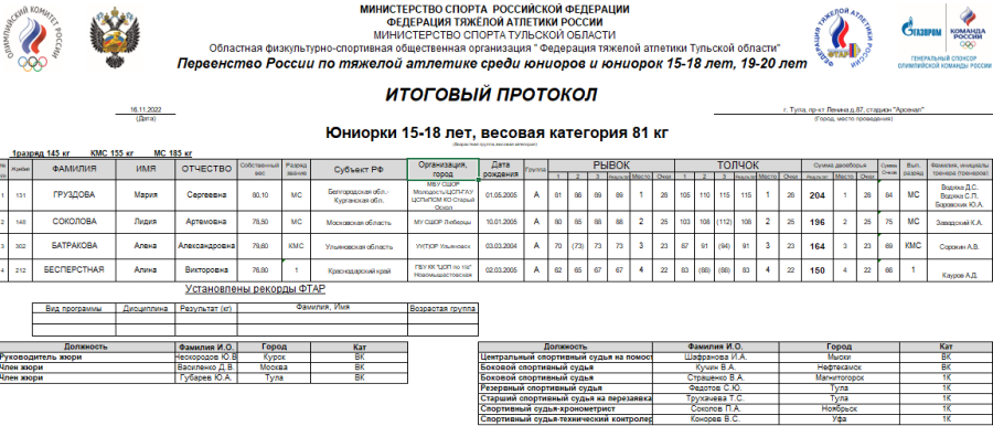 Тяжелая атлетика - Тула 15-18 лет 19-20 лет - юниорки 15-18 вес 81 кг - итоги