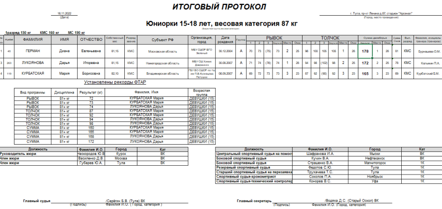 Тяжелая атлетика - Тула 15-18 лет 19-20 лет - юниорки 15-18 вес 87 кг - итоги