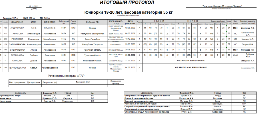 Тяжелая атлетика - Тула 15-18 лет 19-20 лет - юниорки 19-20 вес 55 кг итоги