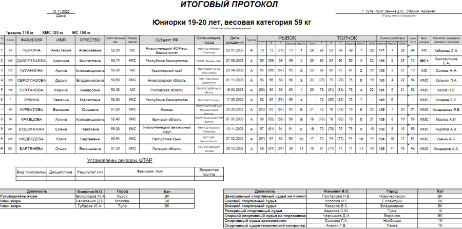 Тяжелая атлетика - Тула 15-18 лет 19-20 лет - юниорки 19-20 вес 59 кг итоги