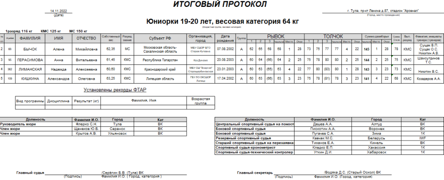 Тяжелая атлетика - Тула 15-18 лет 19-20 лет - юниорки 19-20 вес 64 кг итоги