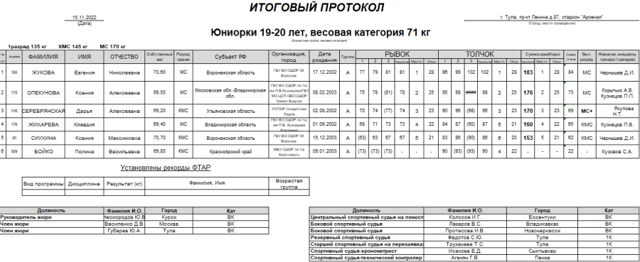 Тяжелая атлетика - Тула 15-18 лет 19-20 лет - юниорки 19-20 вес 71 кг итоги