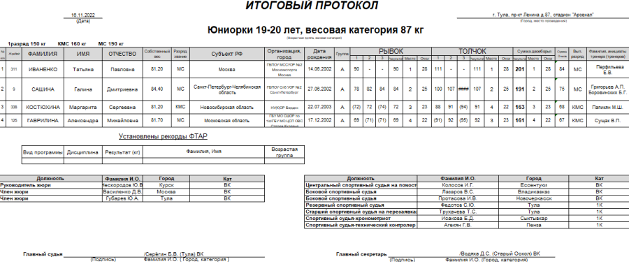 Тяжелая атлетика - Тула 15-18 лет 19-20 лет - юниорки 19-20 вес 87 кг - итоги